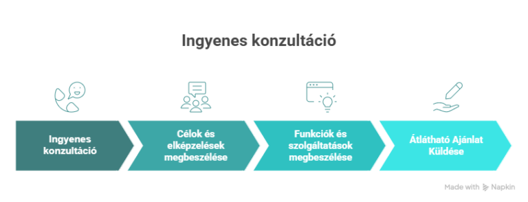 Ingyenes konzultáció vendégház weboldal készítés