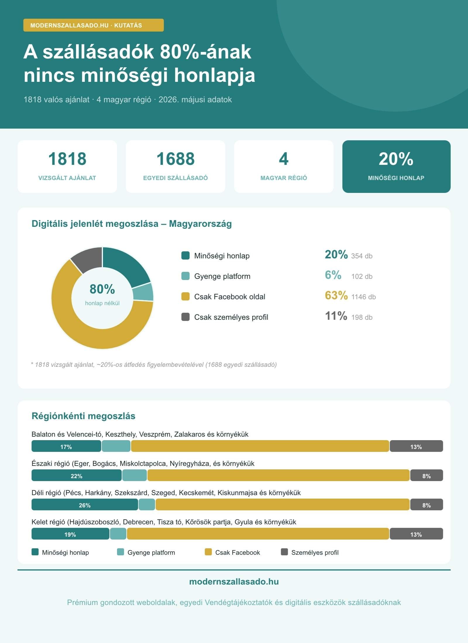 Mit mutat 1818 magyar szállásadói ajánlat_modernszallasado_infografika